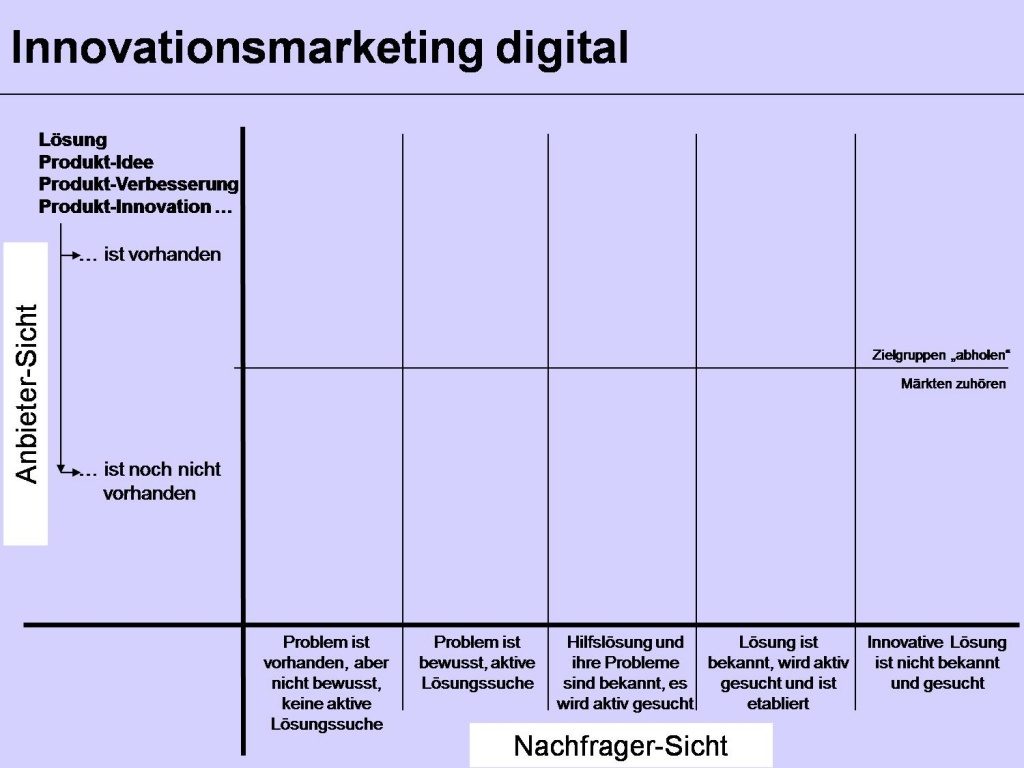 Innovationsmarketing digital